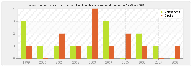 Trugny : Nombre de naissances et décès de 1999 à 2008
