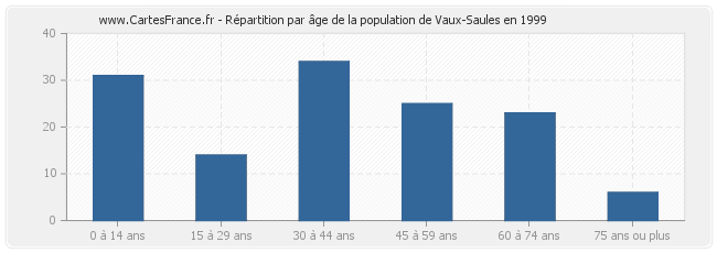 Répartition par âge de la population de Vaux-Saules en 1999