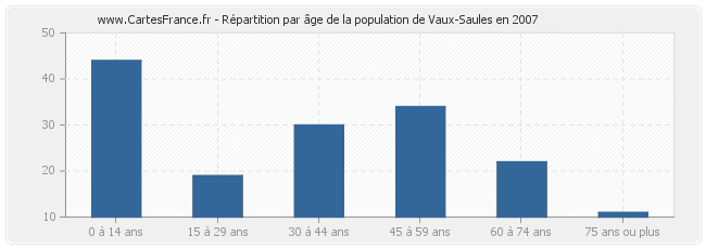 Répartition par âge de la population de Vaux-Saules en 2007