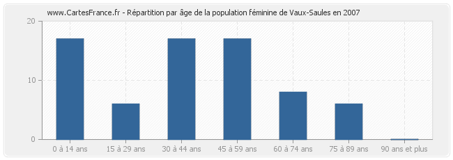 Répartition par âge de la population féminine de Vaux-Saules en 2007