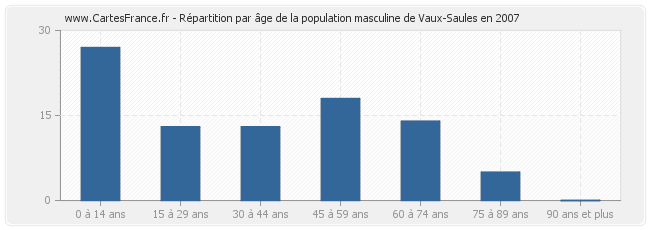 Répartition par âge de la population masculine de Vaux-Saules en 2007