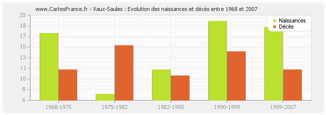 Vaux-Saules : Evolution des naissances et décès entre 1968 et 2007