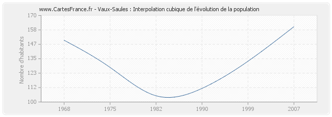 Vaux-Saules : Interpolation cubique de l'évolution de la population