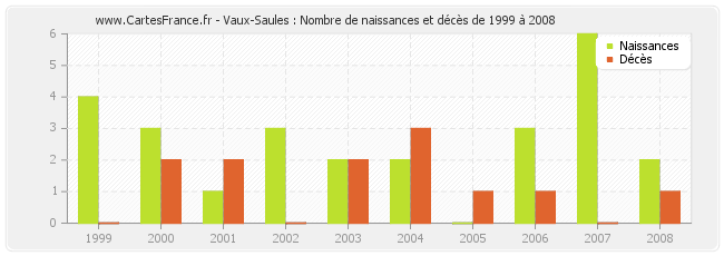 Vaux-Saules : Nombre de naissances et décès de 1999 à 2008
