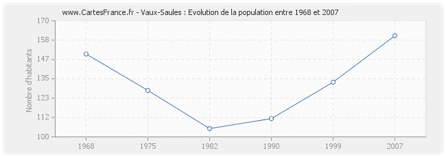 Population Vaux-Saules