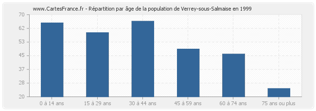 Répartition par âge de la population de Verrey-sous-Salmaise en 1999
