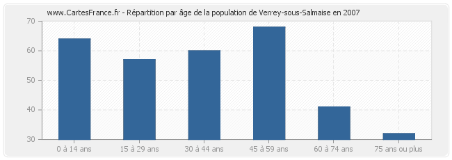 Répartition par âge de la population de Verrey-sous-Salmaise en 2007
