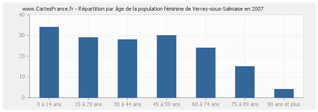 Répartition par âge de la population féminine de Verrey-sous-Salmaise en 2007
