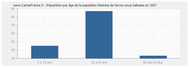 Répartition par âge de la population féminine de Verrey-sous-Salmaise en 2007