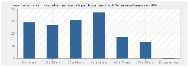 Répartition par âge de la population masculine de Verrey-sous-Salmaise en 2007
