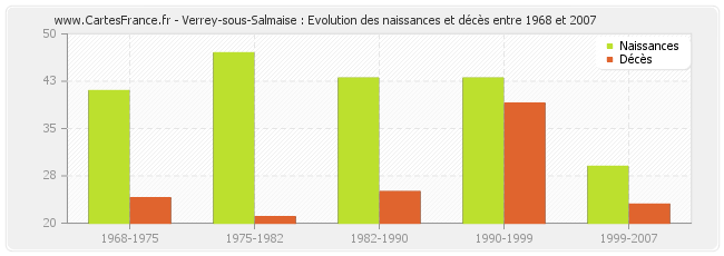 Verrey-sous-Salmaise : Evolution des naissances et décès entre 1968 et 2007