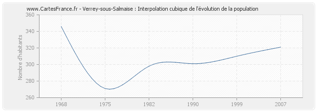 Verrey-sous-Salmaise : Interpolation cubique de l'évolution de la population