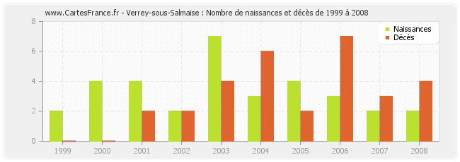 Verrey-sous-Salmaise : Nombre de naissances et décès de 1999 à 2008
