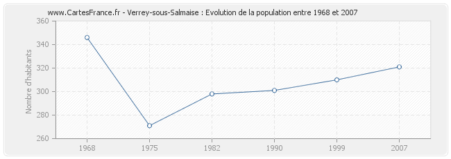 Population Verrey-sous-Salmaise