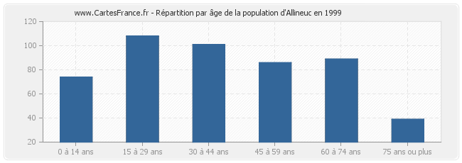 Répartition par âge de la population d'Allineuc en 1999