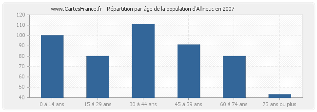 Répartition par âge de la population d'Allineuc en 2007