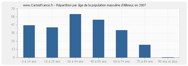 Répartition par âge de la population masculine d'Allineuc en 2007