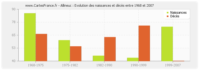 Allineuc : Evolution des naissances et décès entre 1968 et 2007