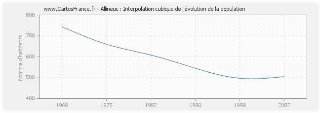 Allineuc : Interpolation cubique de l'évolution de la population