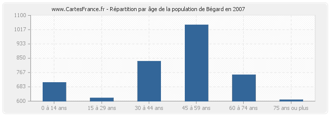 Répartition par âge de la population de Bégard en 2007