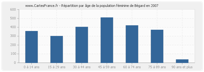Répartition par âge de la population féminine de Bégard en 2007