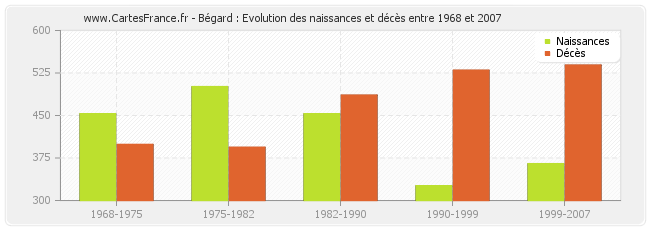 Bégard : Evolution des naissances et décès entre 1968 et 2007
