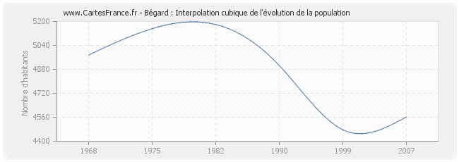 Bégard : Interpolation cubique de l'évolution de la population