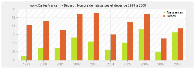 Bégard : Nombre de naissances et décès de 1999 à 2008