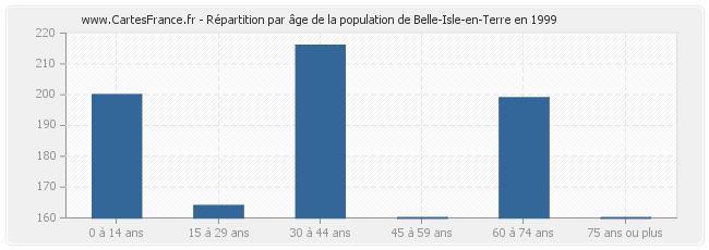 Répartition par âge de la population de Belle-Isle-en-Terre en 1999
