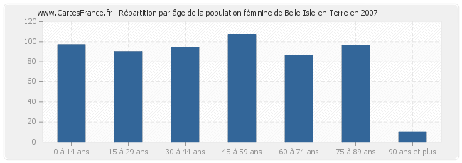 Répartition par âge de la population féminine de Belle-Isle-en-Terre en 2007