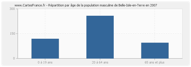 Répartition par âge de la population masculine de Belle-Isle-en-Terre en 2007
