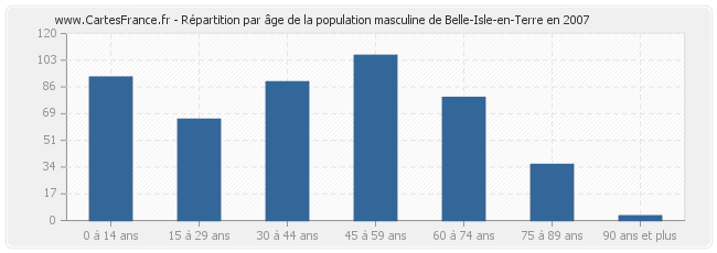 Répartition par âge de la population masculine de Belle-Isle-en-Terre en 2007