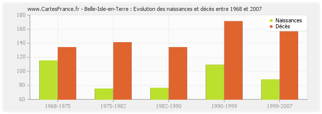Belle-Isle-en-Terre : Evolution des naissances et décès entre 1968 et 2007