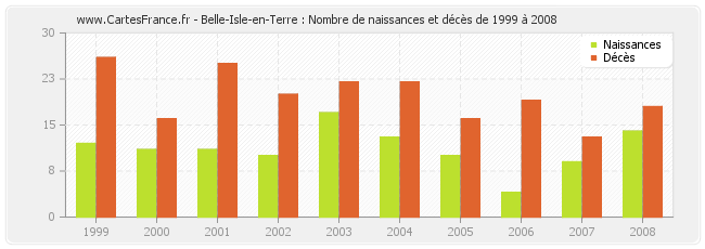 Belle-Isle-en-Terre : Nombre de naissances et décès de 1999 à 2008