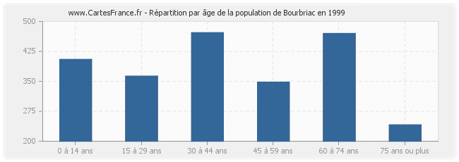 Répartition par âge de la population de Bourbriac en 1999