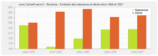 Bourbriac : Evolution des naissances et décès entre 1968 et 2007