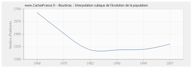 Bourbriac : Interpolation cubique de l'évolution de la population