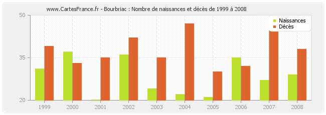 Bourbriac : Nombre de naissances et décès de 1999 à 2008