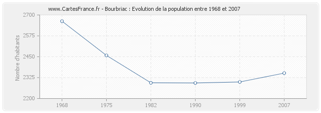 Population Bourbriac