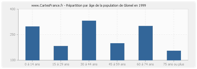 Répartition par âge de la population de Glomel en 1999