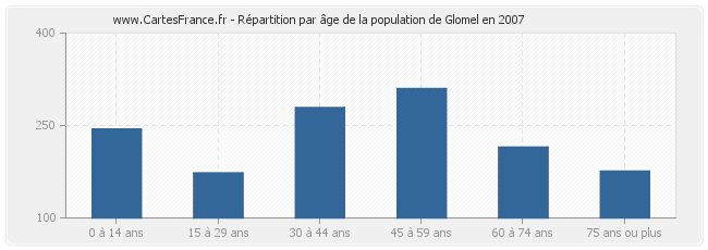 Répartition par âge de la population de Glomel en 2007