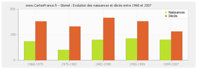 Glomel : Evolution des naissances et décès entre 1968 et 2007