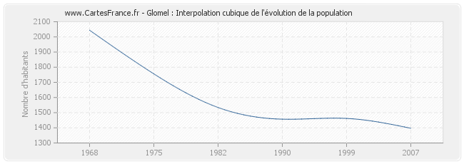 Glomel : Interpolation cubique de l'évolution de la population