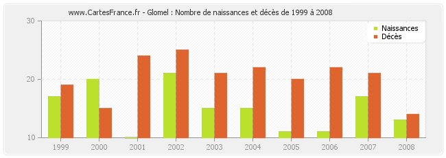 Glomel : Nombre de naissances et décès de 1999 à 2008