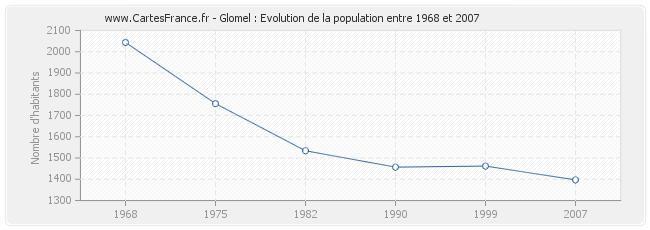 Population Glomel