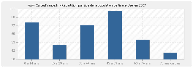 Répartition par âge de la population de Grâce-Uzel en 2007