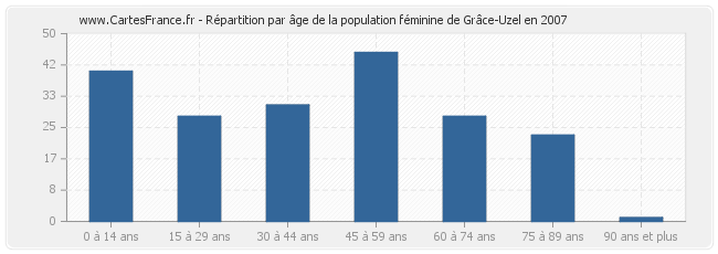 Répartition par âge de la population féminine de Grâce-Uzel en 2007