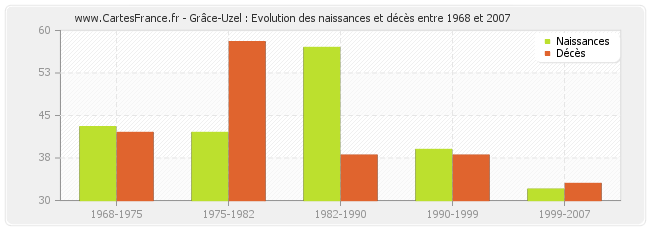 Grâce-Uzel : Evolution des naissances et décès entre 1968 et 2007