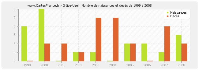 Grâce-Uzel : Nombre de naissances et décès de 1999 à 2008