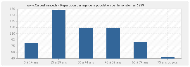 Répartition par âge de la population de Hémonstoir en 1999